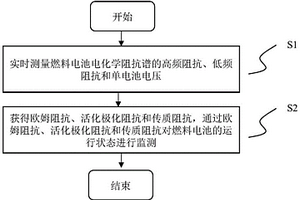 燃料电池阻抗在线监控方法及系统