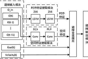机器人避障模型、避障控制方法和机器人