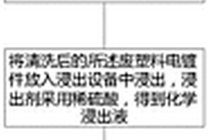报废汽车拆解回收利用工艺
