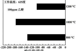 基于稳定氧化锆和ZnNb2O6敏感电极的高灵敏乙醇传感器及制备方法