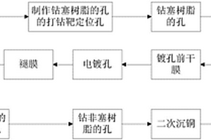 电路板镀孔的制作方法