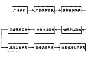 农林生态园区病虫草无害综合防治方法