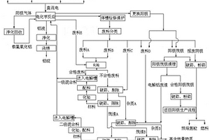 电解铝清洁生产工艺