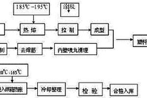 钢塑复合管材料的加工方法