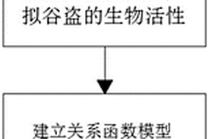 植物精油防治赤拟谷盗的熏蒸有效成分识别方法