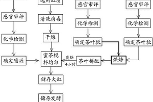 蜜茶制作方法