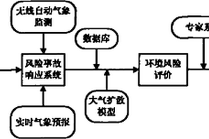大气环境风险应急系统
