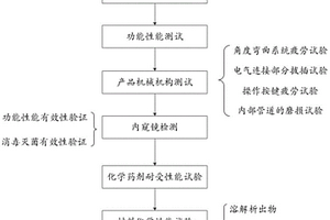内窥镜寿命验证方法及电子设备