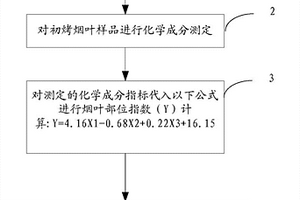 烟叶部位判别方法和装置