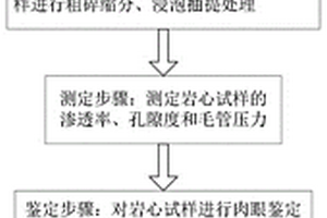 含油储集层的物性及含油性的快速评价方法