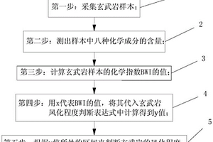 玄武岩风化程度的判别方法