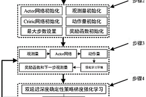 飞行器双延迟深度确定性策略梯度姿态控制方法