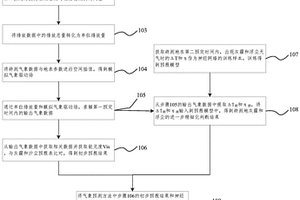 灰霾和沙尘天气的预报方法及预报系统