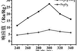 Fe<sub>2</sub>O<sub>3</sub>-TiO<sub>2</sub>气敏传感器的制备方法