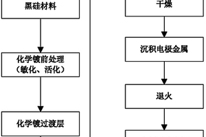 黑硅材料表面金属电极的制备方法