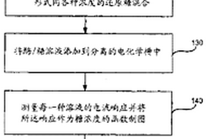 用于表征一种氧化还原剂系统酶的方法和组合物