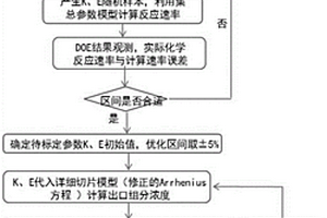 车用后处理控制策略中催化剂反应模型的标定方法