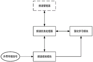 在双通道环境下基于DQN算法的信道切换系统及方法