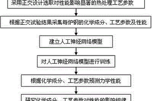 预硬化型塑料模具钢成分及热处理工艺过程控制方法