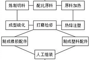 橡胶塑料配件生产制造工艺