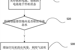 燃料电池低温存储的吹扫方法