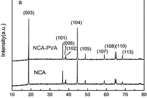 LiNi<sub>0.8</sub>Co<sub>0.15</sub>Al<sub>0.05</sub>O<sub>2</sub>前驱体、锂离子电池正极材料以及制备方法