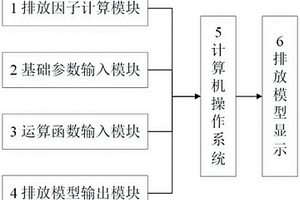 石油炼化装置挥发性有机物无组织排放模型和估算方法