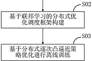 分布式电源协同优化方法、装置、设备及介质