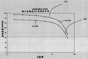 用于锂离子电池的多功能混合金属橄榄石
