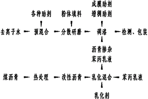 改性沥青掺杂防腐水漆及其生产工艺