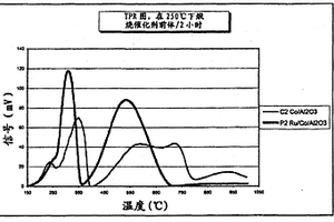钴催化剂