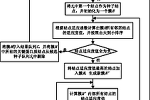 基于关键蛋白质和局部适应的蛋白质复合物识别方法