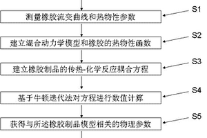 模拟橡胶制品硫化过程的方法