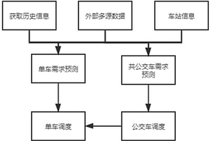 基于城市公共交通资源联合调度方法