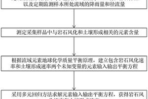 获取岩石风化速率与土壤形成速率的方法