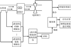 工业园区废水排放智能监控与报警的方法