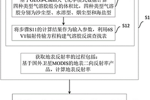 气溶胶光学厚度的反演方法及系统