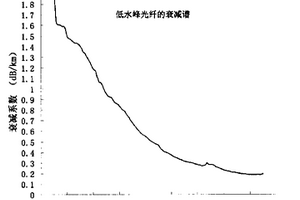 低水峰光纤的制造方法