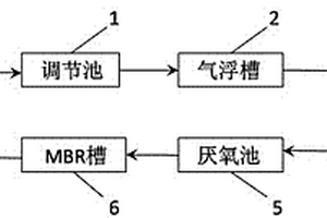 高盐高浓度有机废水处理工艺