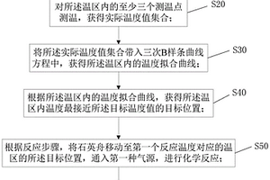 多温区滑轨管式炉的控制方法