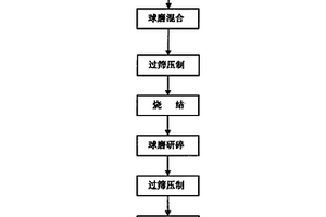 热致变色可变发射率锰酸镧材料的制备方法