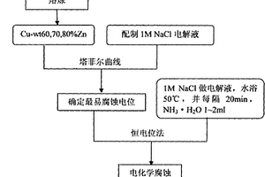 采用Cu-Zn合金制备纳米多孔铜的方法