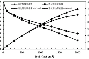 燃料电池电堆活化的方法