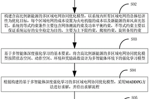 多区域电网协同优化方法、系统、设备及可读存储介质