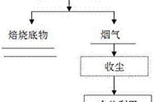 有色金属矿产资源富氧强化焙烧方法