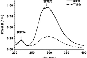 掺钇氟化钡晶体及其制备方法和应用