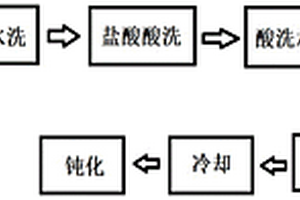 热浸镀锌助镀剂配方及其制作工艺