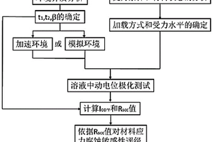 低合金结构钢大气环境应力腐蚀敏感性快速评价方法