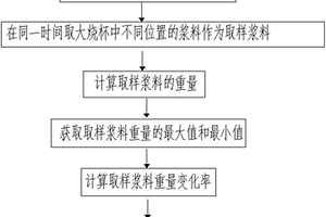 锂离子电池浆料稳定性的评价方法