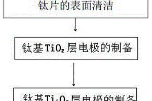 钛基亚氧化钛电极的制备方法